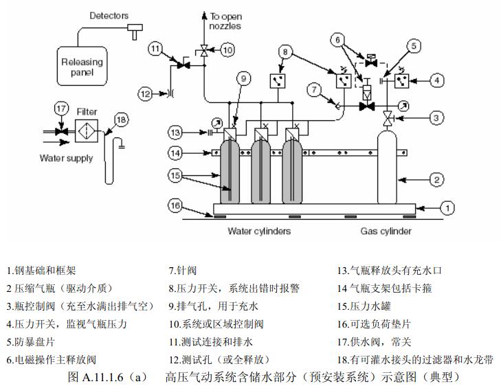 图A.11.1.6(a)高压气动系统含储水部分(预安装系统)示意图(典型)