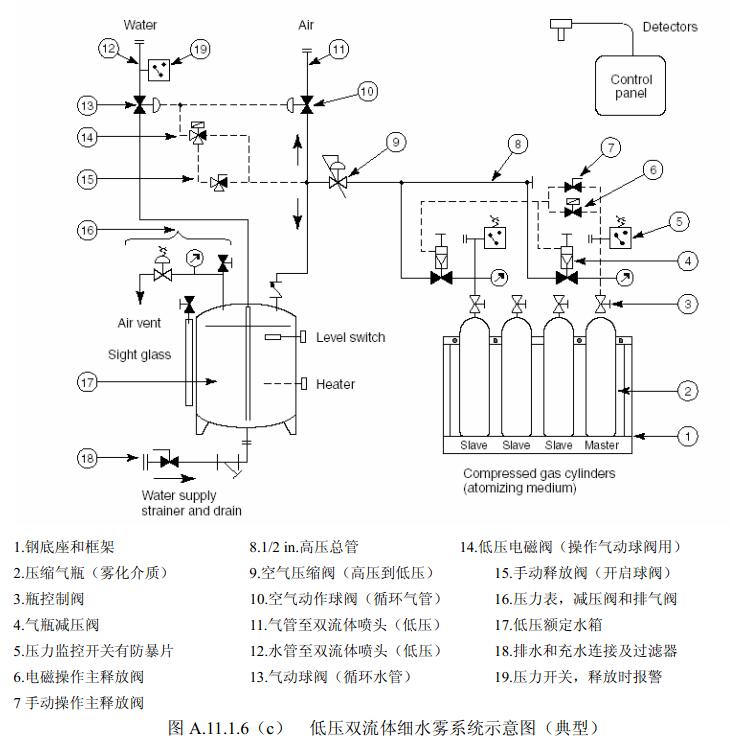 图A.11.1.6(c ) 低压双流体细水雾系统示意图(典型)