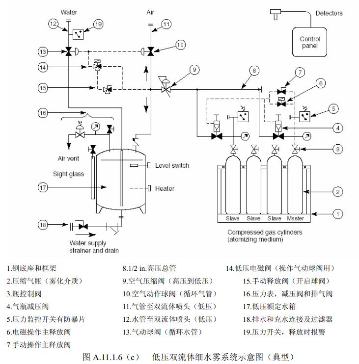 图A.11.1.6（c ）   低压双流体细水雾系统示意图（典型）