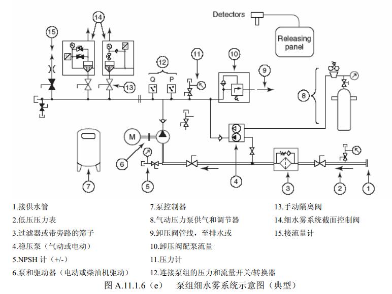 图A.11.1.6（e）泵组细水雾系统示意图（典型）