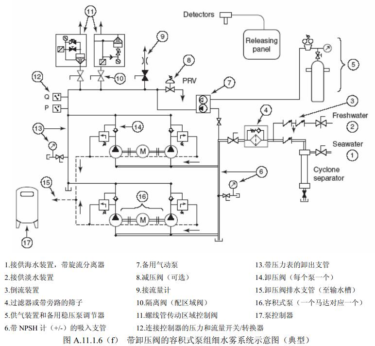 图A.11.1.6（f）带卸压阀的容积式泵组细水雾系统示意图（典型）