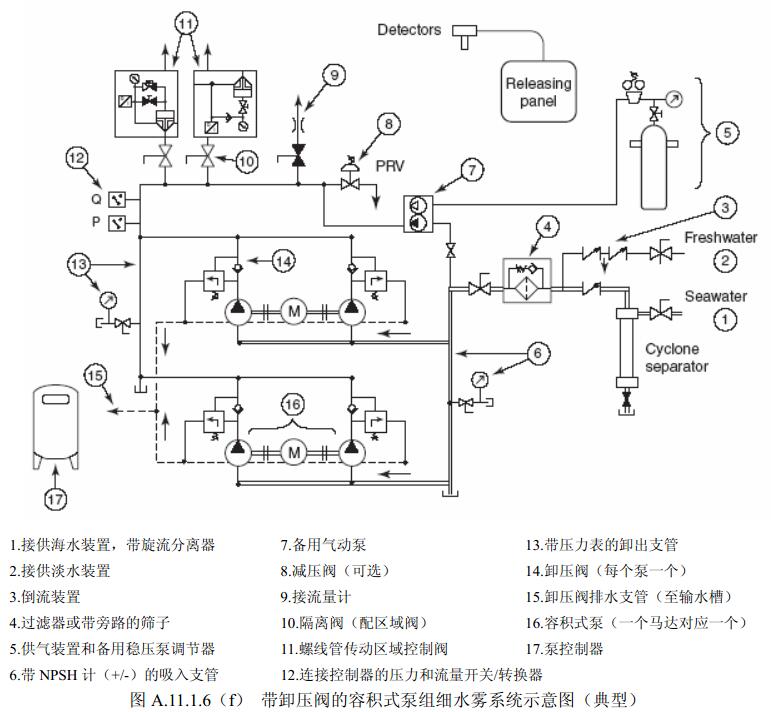 图A.11.1.6(f)带卸压阀的容积式泵组细水雾系统示意图(典型)
