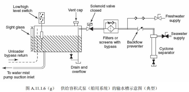 图A.11.1.6(g)供给容积式泵(船用系统)的输水槽示意图(典型)