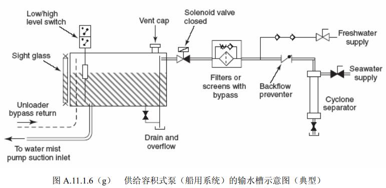 图A.11.1.6（g）供给容积式泵（船用系统）的输水槽示意图（典型）