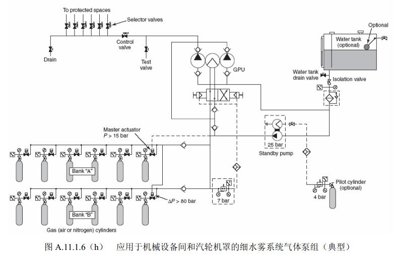 图A.11.1.6（h）应用于机械设备间和汽轮机罩的细水雾系统气体泵组（典型）