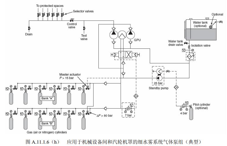 图A.11.1.6(h)应用于机械设备间和汽轮机罩的细水雾系统气体泵组(典型)