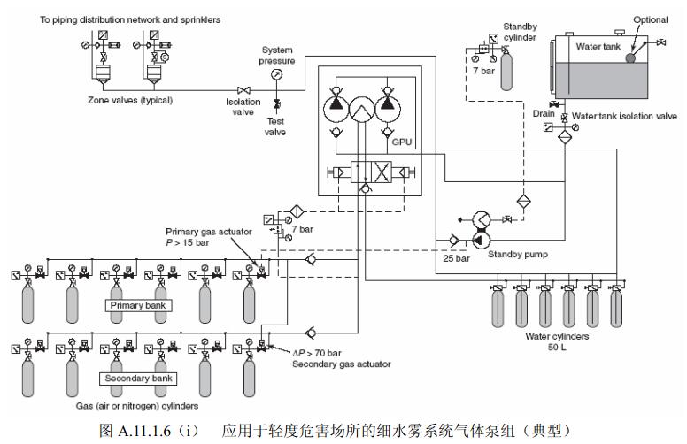 图A.11.1.6（i）应用于轻度危害场所的细水雾系统气体泵组（典型）