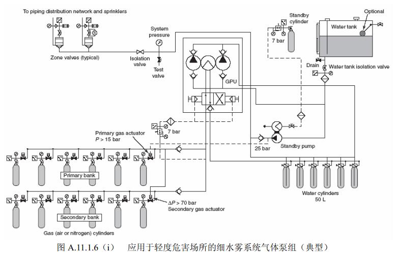图A.11.1.6(i)应用于轻度危害场所的细水雾系统气体泵组(典型)