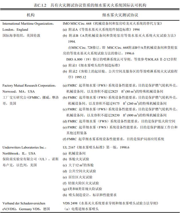 表C.1.2 具有火灾测试协议资质的细水雾灭火系统国际认可机构