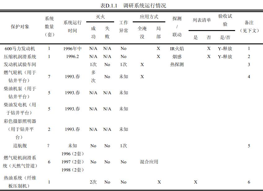 表D.1.1 调研系统运行情况