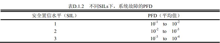 表D.1.2 不同SILs 下,系统故障的PFD