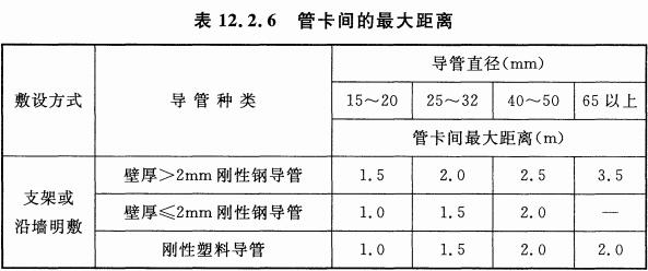 表12.2.6 管卡间的最大距离