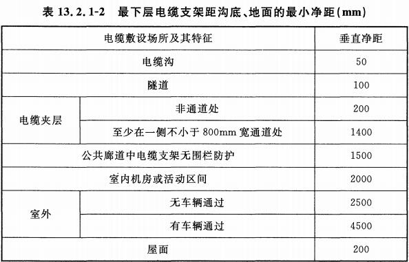 表13.2.1-2 最下层电缆支架距沟底、地面的最小净距(mm)