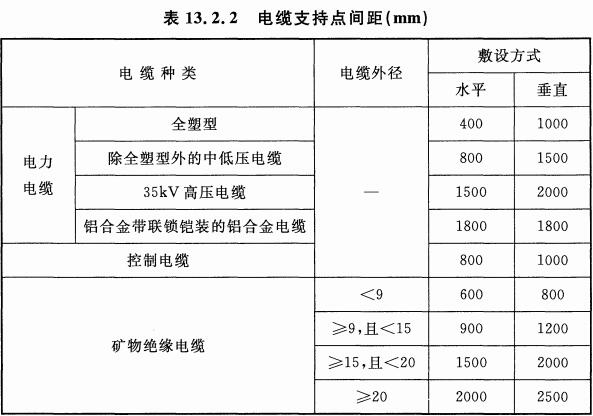 表13.2.2 电缆支持点间距(mm)