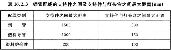 表16.2.3 钢索配线的支持件之间及支持件与灯头盒之间最大距离（mm）