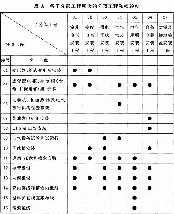 表A 各子分部工程所含的分项工程和检验批