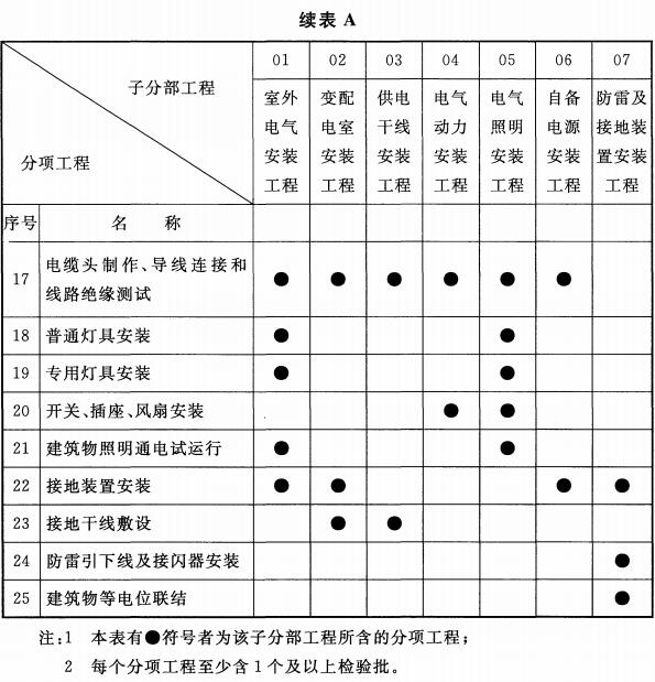 表A 各子分部工程所含的分项工程和检验批