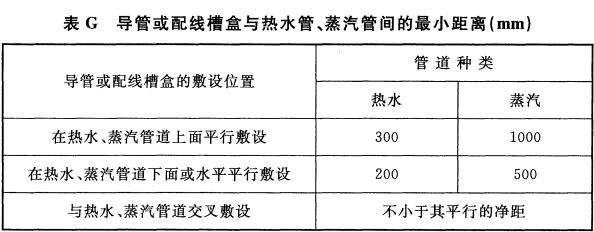 表G 导管或配线槽盒与热水管、蒸汽管间的最小距离（mm）