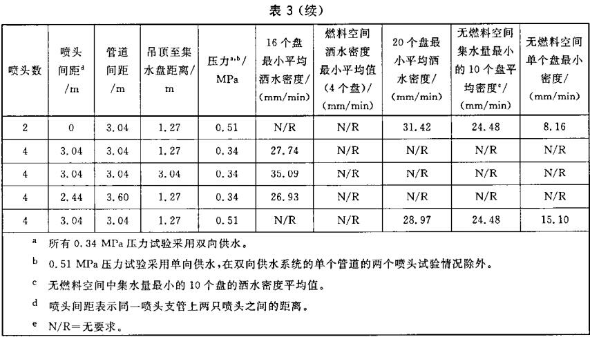 表3 ESFR喷头布水要求