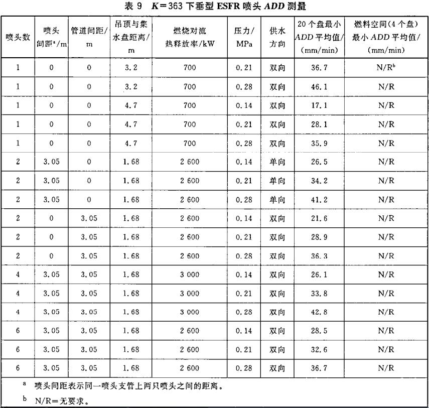 表9 K=363下垂型ESFR喷头ADD测量