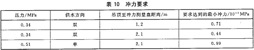 表10 冲力要求