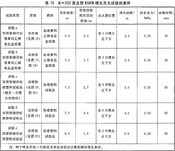 表15 K=202直立型ESFR喷头灭火试验的条件