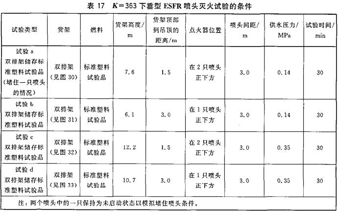 表17 K=363下垂型ESFR喷头灭火试验的条件