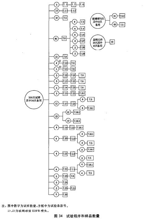 图34 试验程序和样品数量