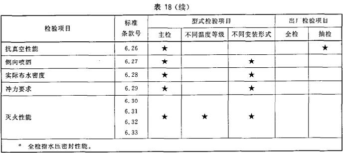 表18 出厂检验和型式检验项目