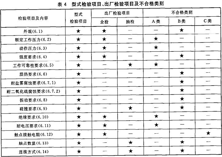 表4 型式检验项目、出厂检验项目及不合格类别