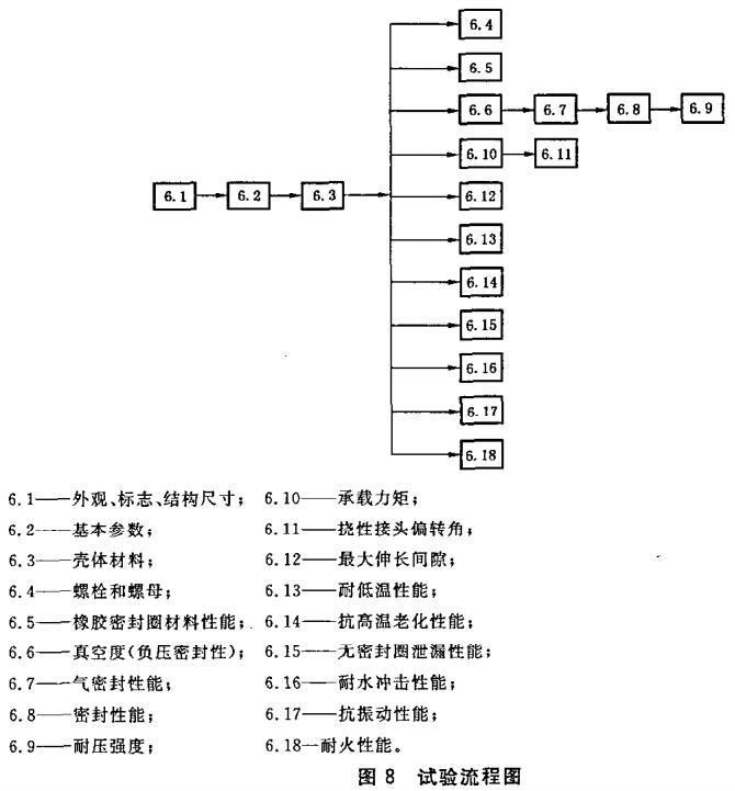 图8 试验流程图