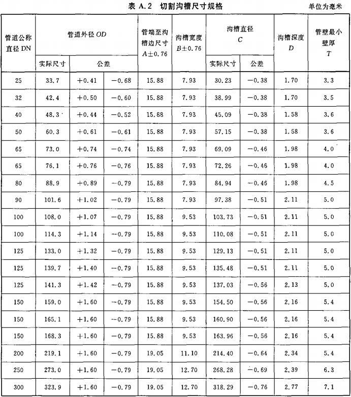 表A.2 切割沟槽尺寸规格