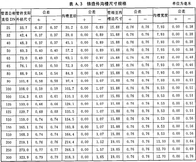 表A.3 铸造件沟槽尺寸规格