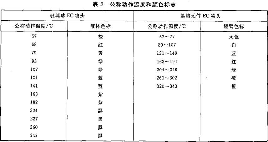 表2 公称动作温度和颜色标志