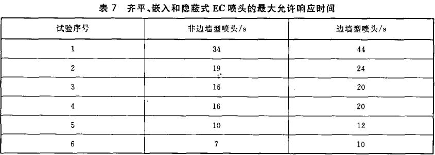 表7 齐平、嵌入和隐蔽式EC喷头的最大允许响应时间