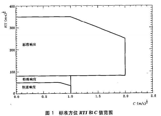 图1 标准方位RTI和C值范围