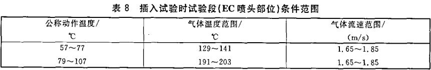 表8 插入试验时试验段(EC喷头部位)条件范围