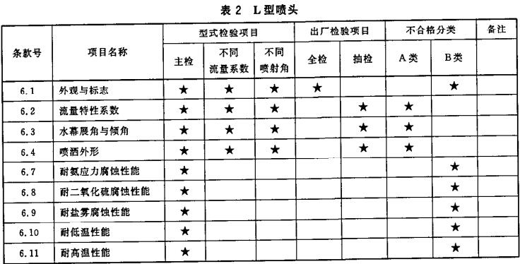表2 L型喷头