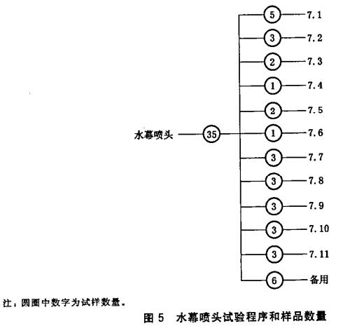 图5 水幕喷头试验程序和样品数量