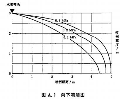 图A.1 向下喷洒图