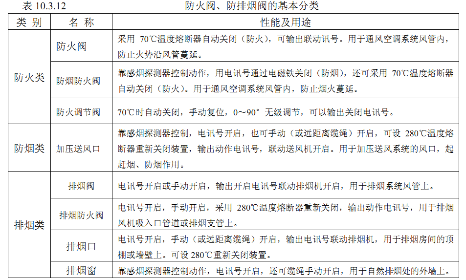 表10.3.12防火阀、防排烟阀的基本分类
