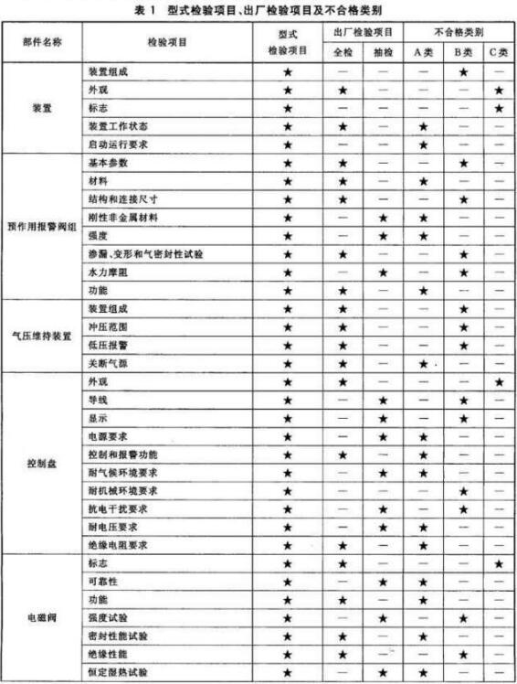 表1 型式检验项目、出厂检验项目及不合格类别