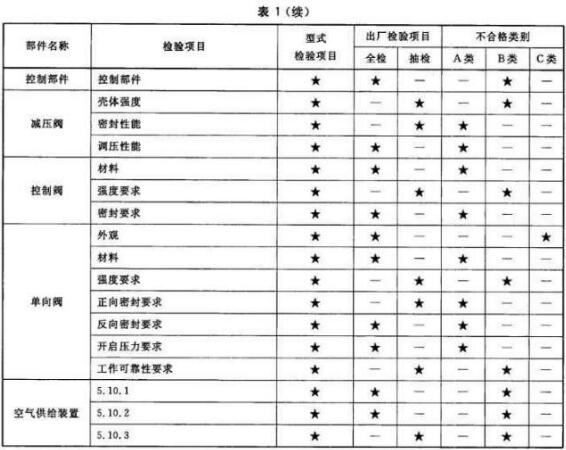 表1 型式检验项目、出厂检验项目及不合格类别