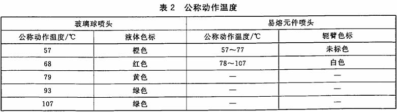 表2 公称动作温度