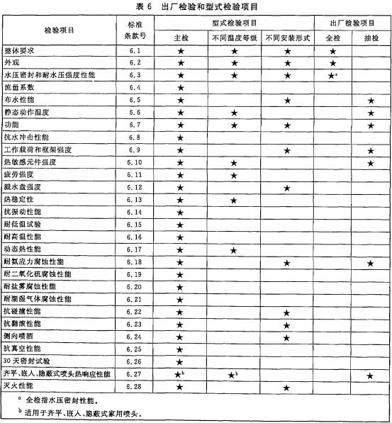 表6 出厂检验和型式检验项目