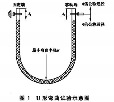 图1 U形弯曲试验示意图