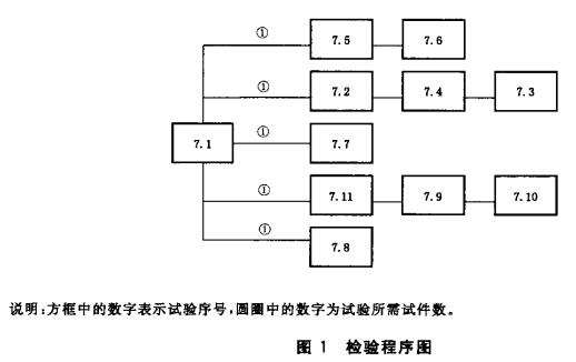 图1 检验程序图