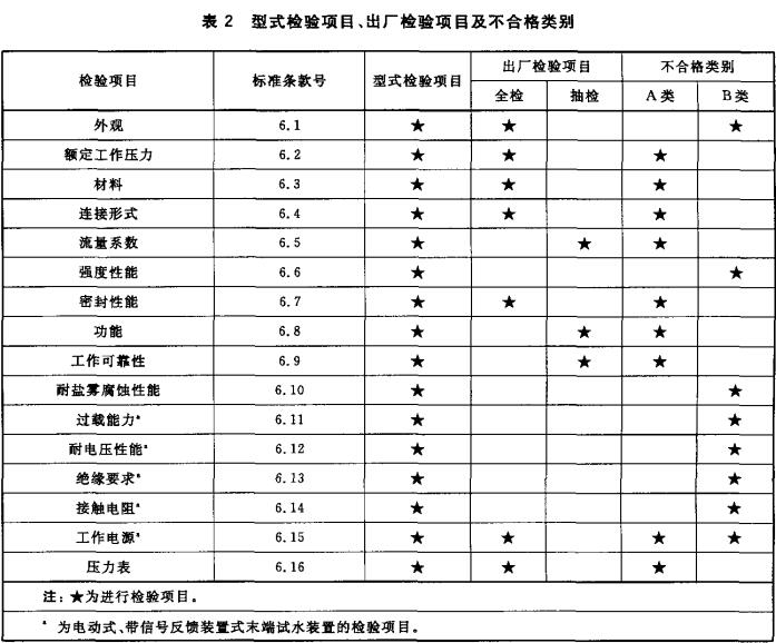 表2 型式检验项目、出厂检验项目及不合格类别