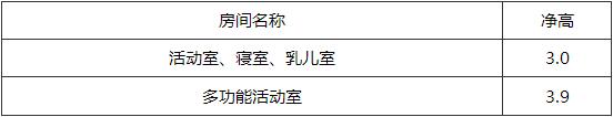 表4.1.17 室内最小净高(m)