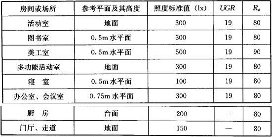 表6.3.4 房间照明标准值